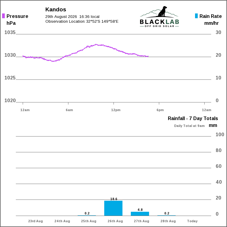 Solar / pressure