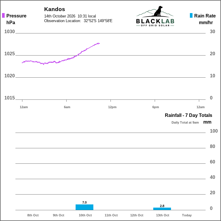 Solar / pressure