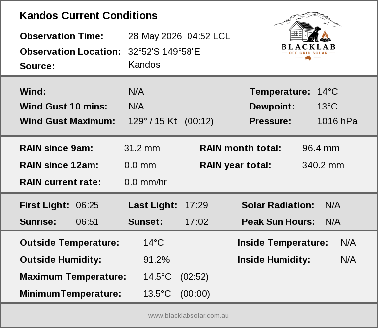 Current conditions summary