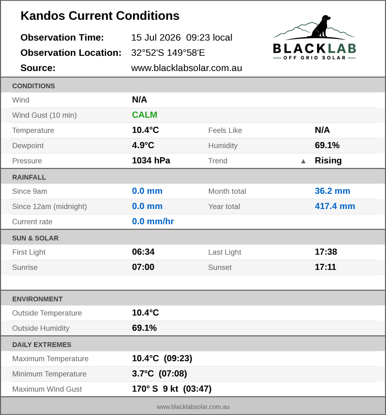 Current conditions summary