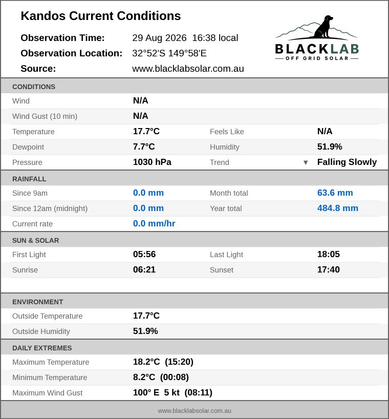 Current conditions summary