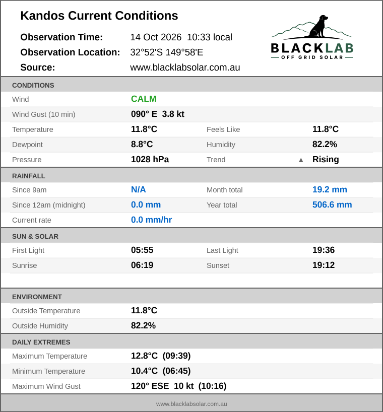 Current conditions summary
