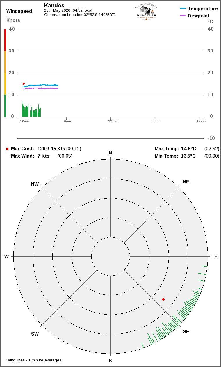 Wind and temperature