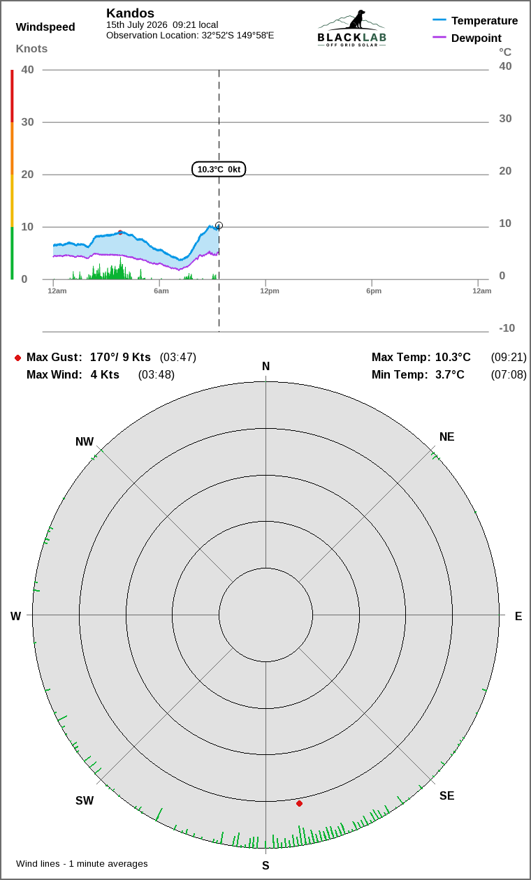 Wind and temperature