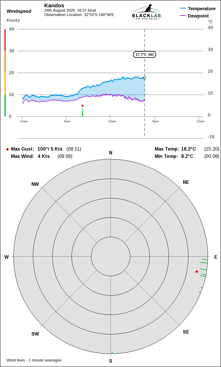 Wind and temperature