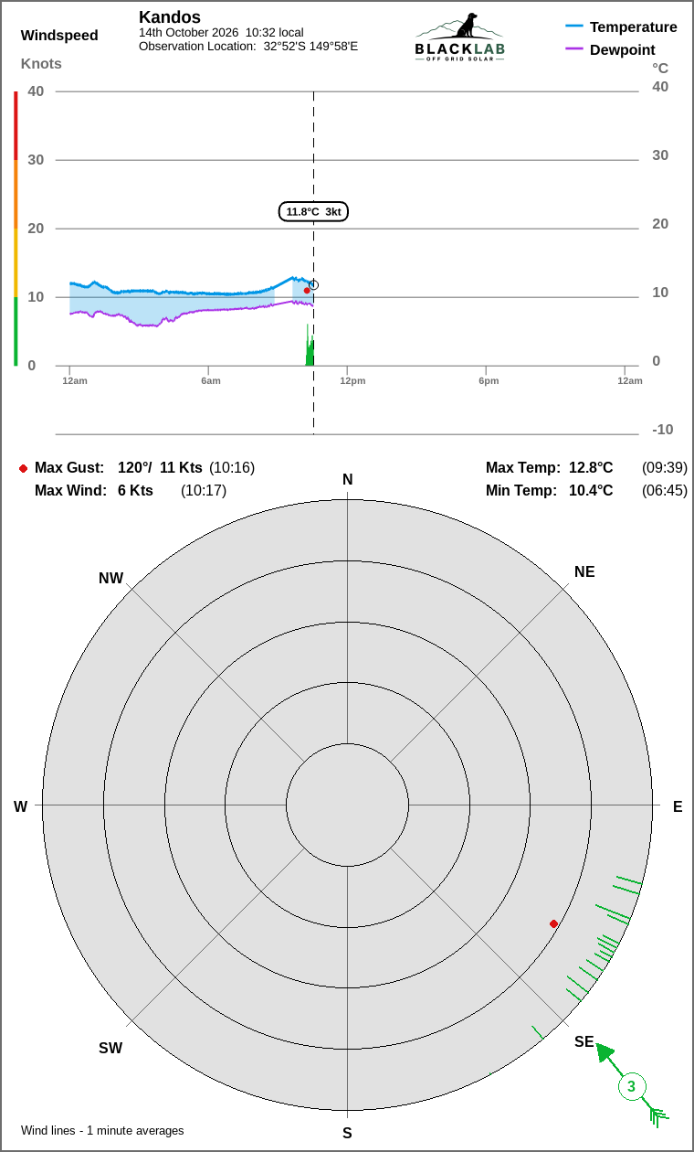 Wind and temperature