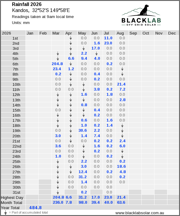 Daily rainfall table