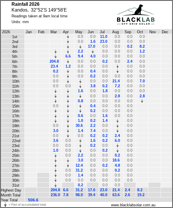 Daily rainfall table
