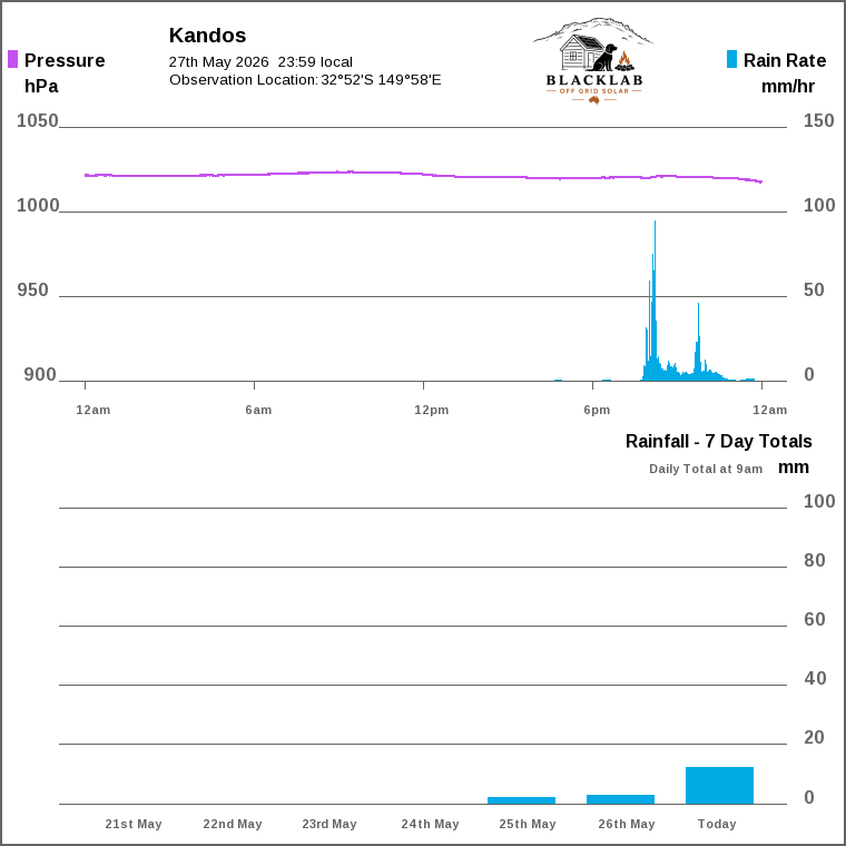 Solar / pressure