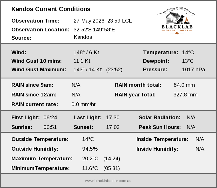 Current conditions summary