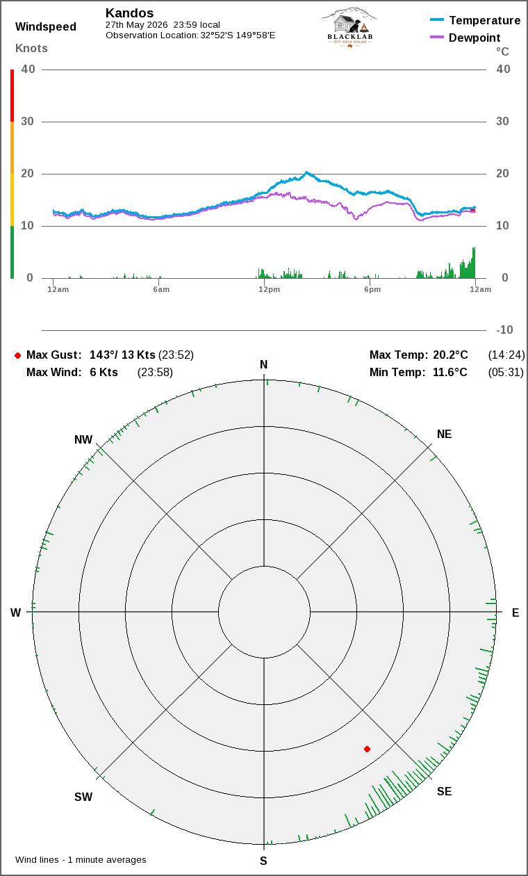 Wind and temperature