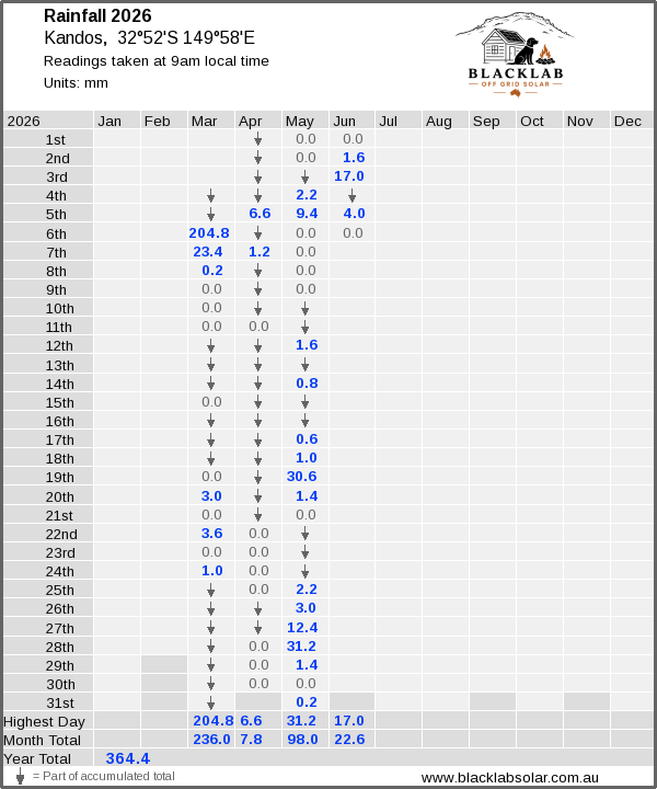 Daily rainfall table