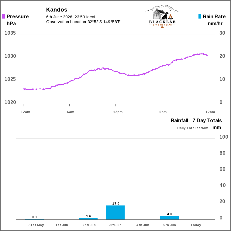 Solar / pressure