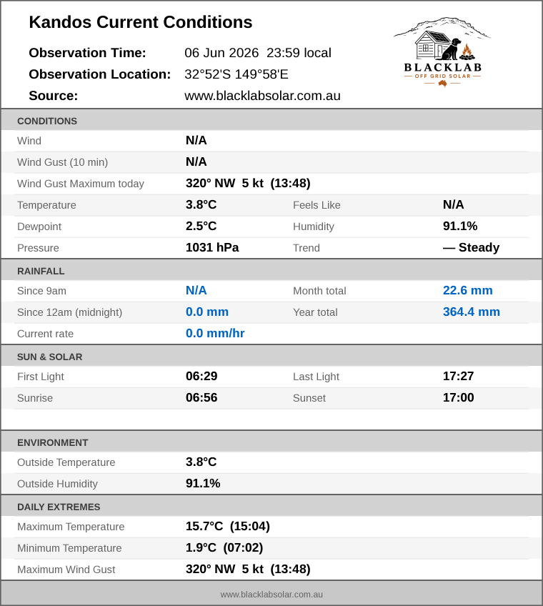 Current conditions summary