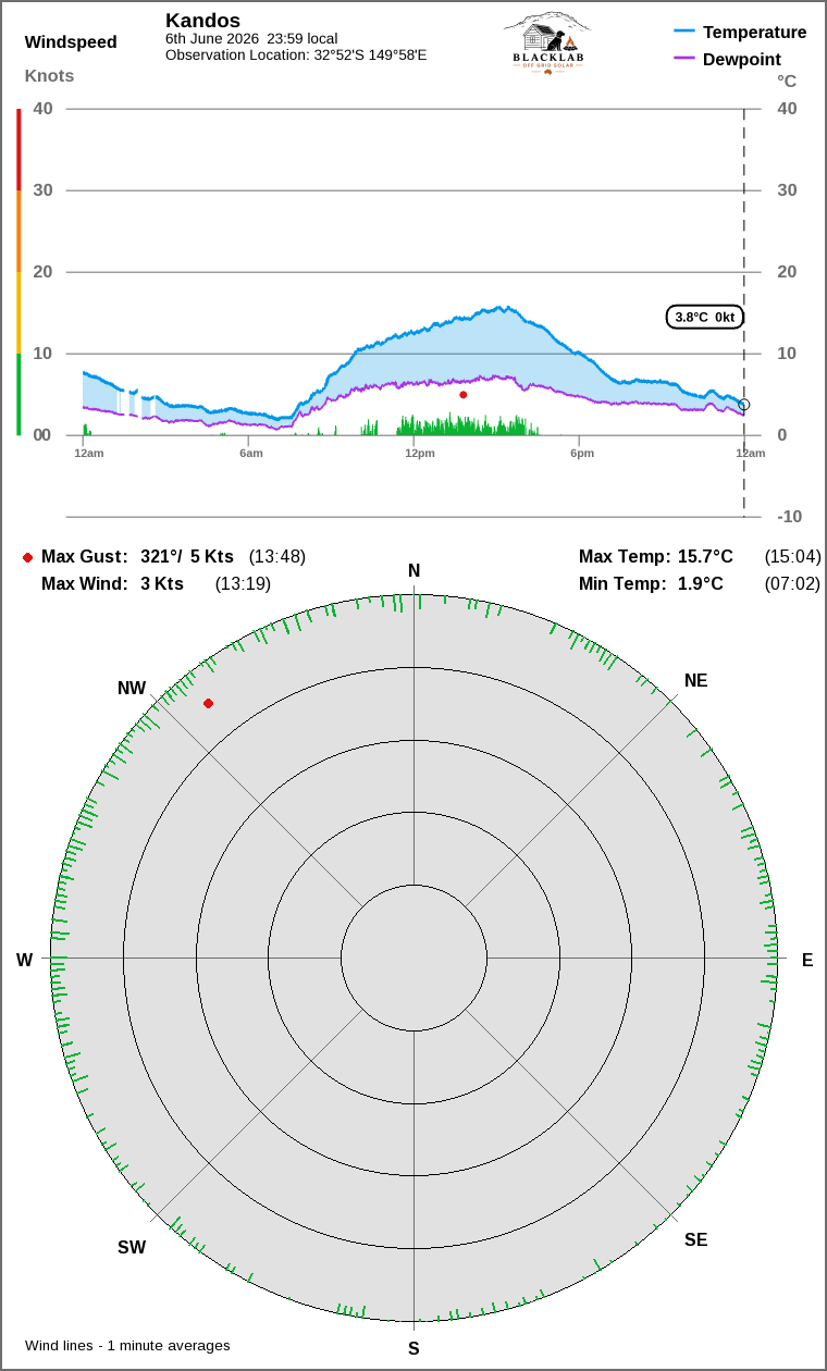 Wind and temperature