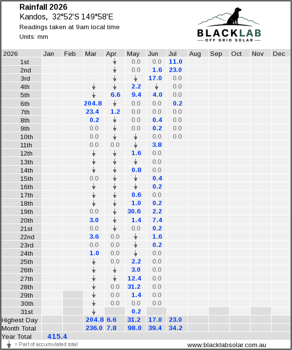 Daily rainfall table