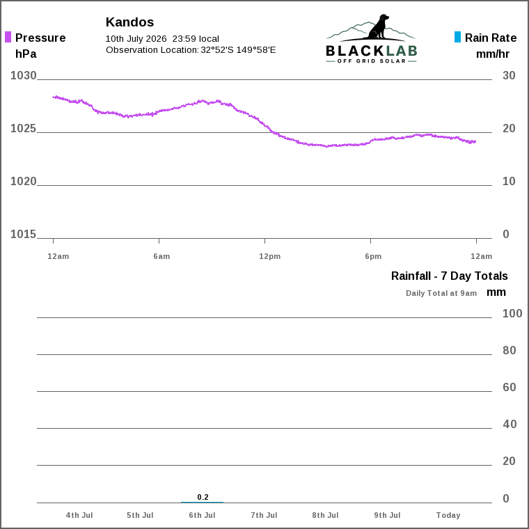Solar / pressure