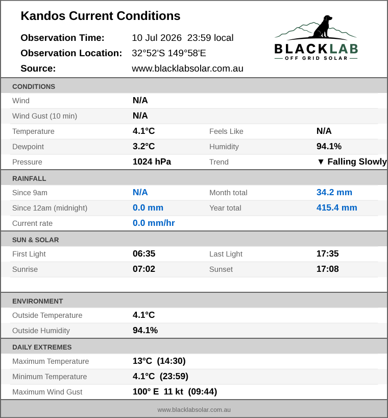 Current conditions summary