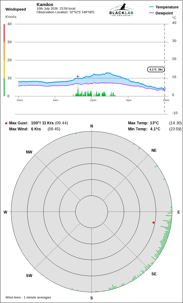 Wind and temperature