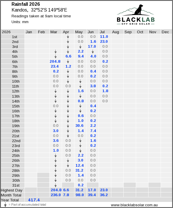 Daily rainfall table