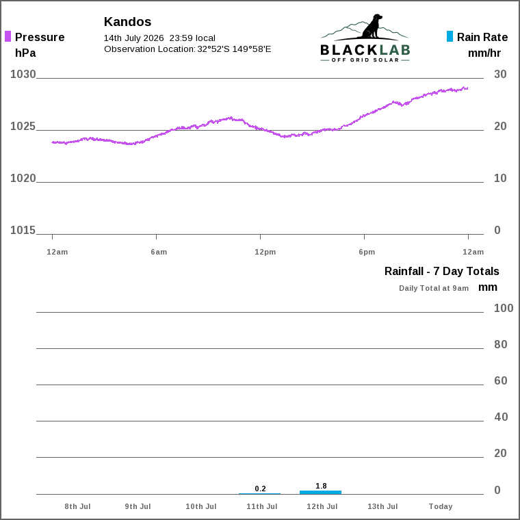 Solar / pressure