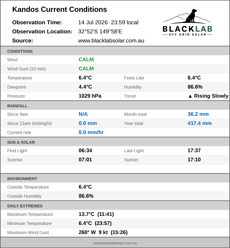 Current conditions summary