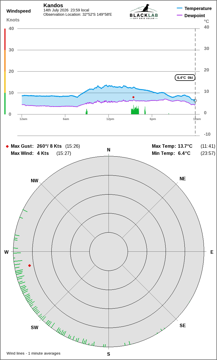 Wind and temperature
