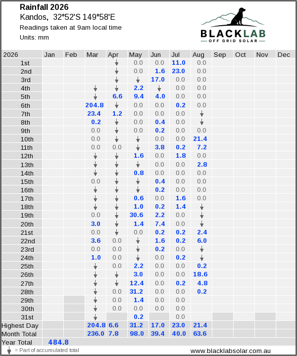 Daily rainfall table