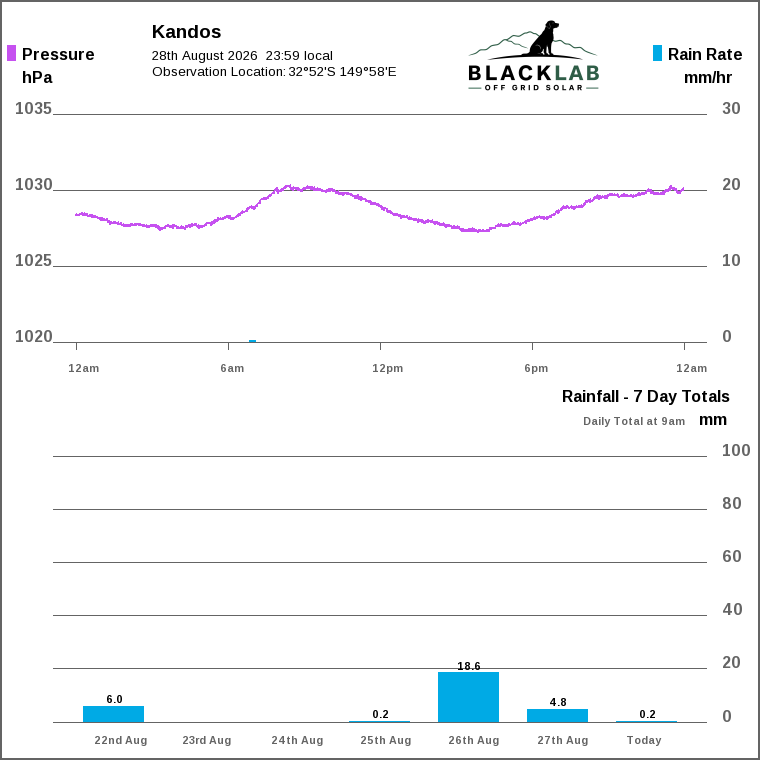 Solar / pressure