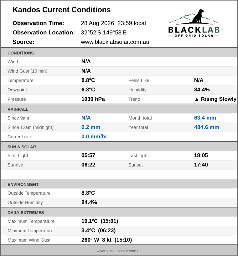 Current conditions summary