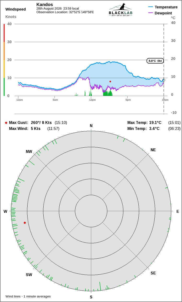 Wind and temperature