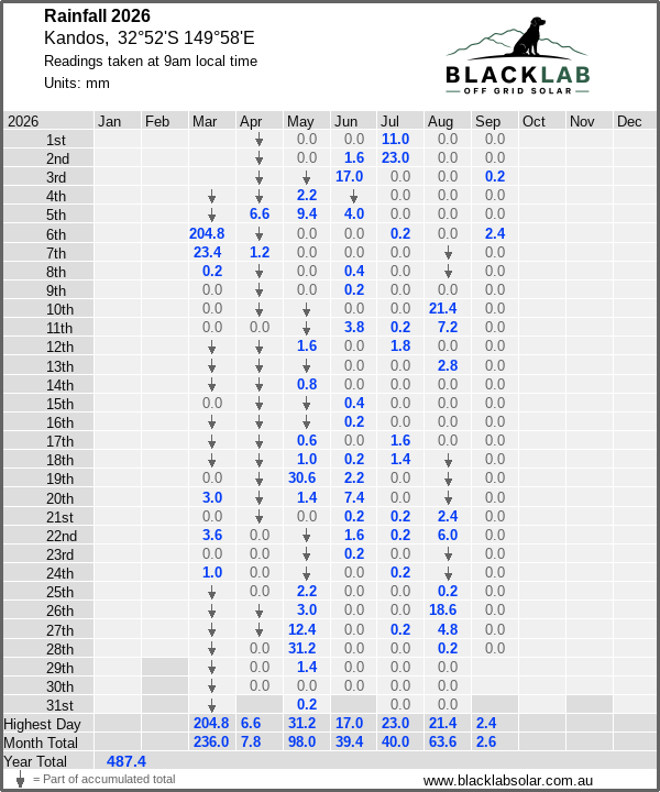 Daily rainfall table