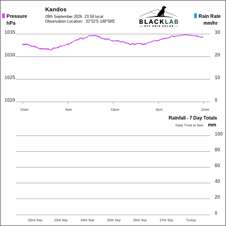 Solar / pressure