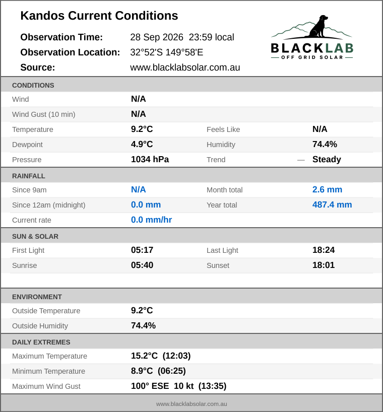 Current conditions summary
