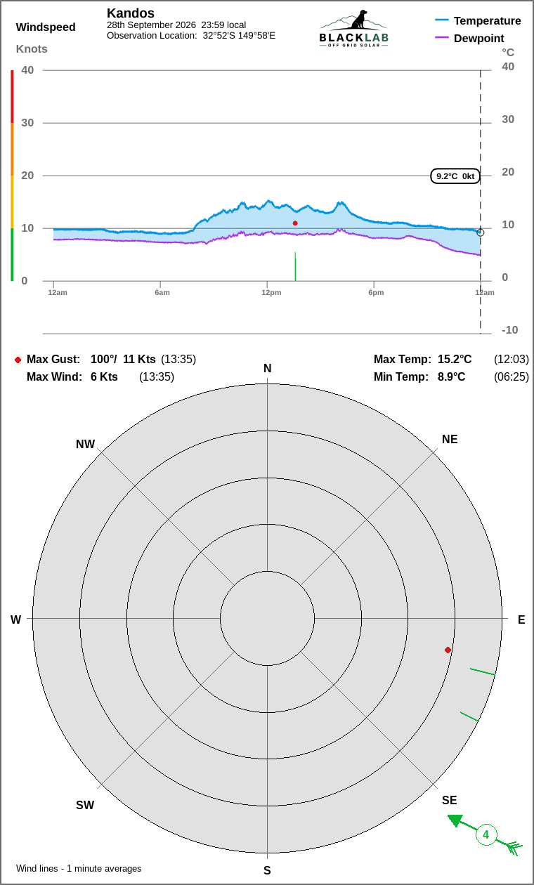 Wind and temperature