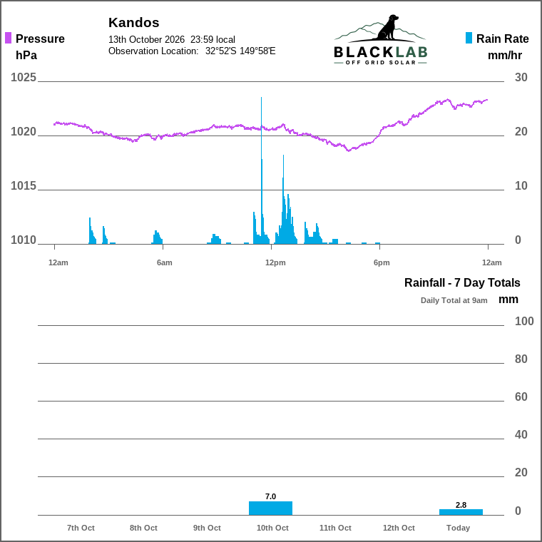 Solar / pressure