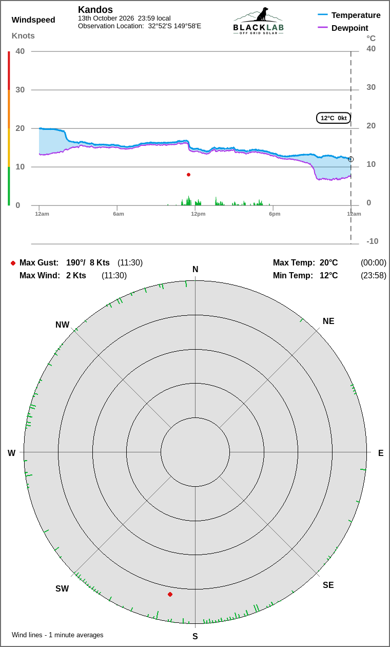 Wind and temperature