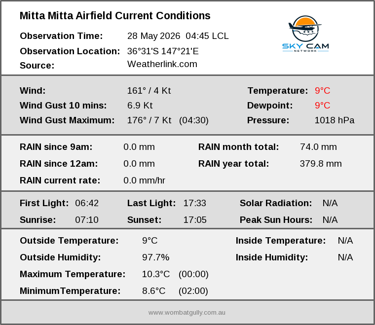Current conditions summary
