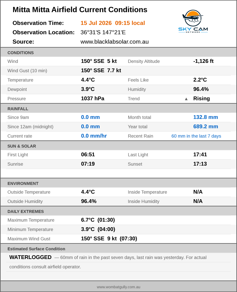 Current conditions summary