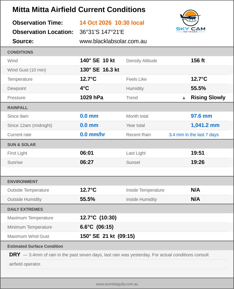 Current conditions summary