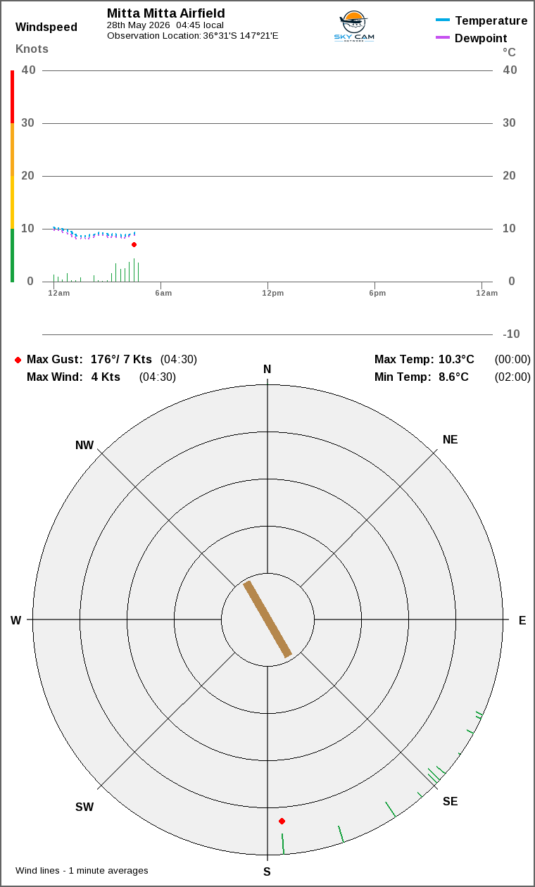 Wind and temperature