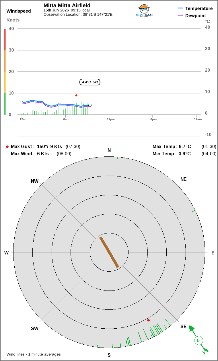 Wind and temperature