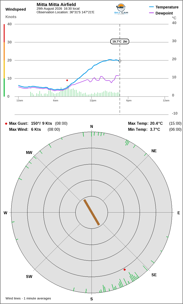 Wind and temperature