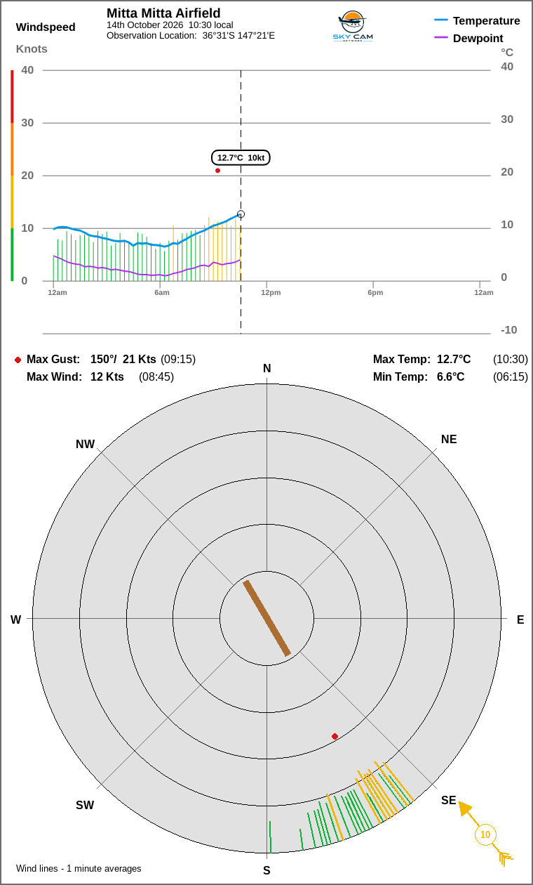 Wind and temperature
