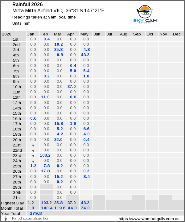 Daily rainfall table
