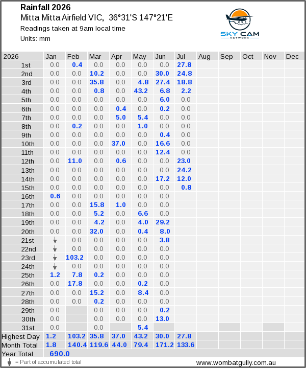 Daily rainfall table