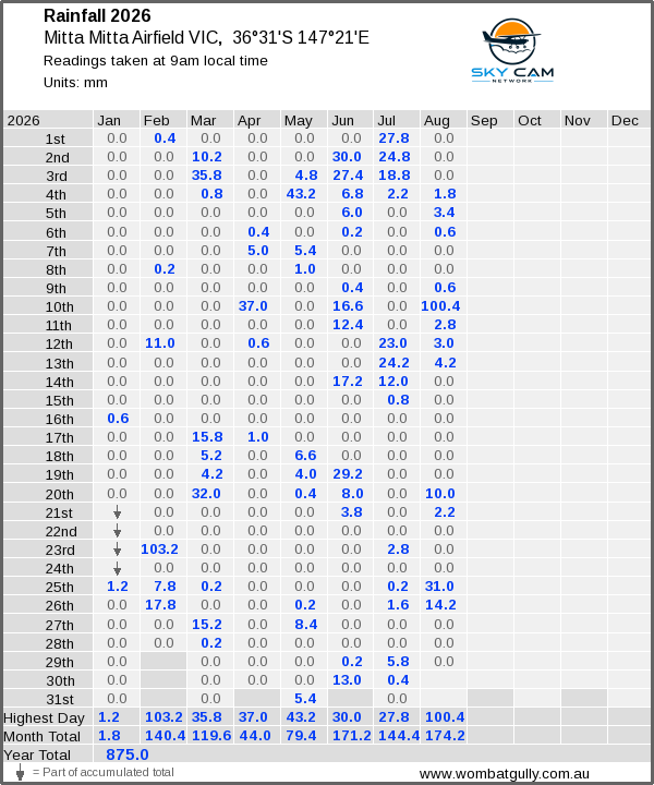 Daily rainfall table