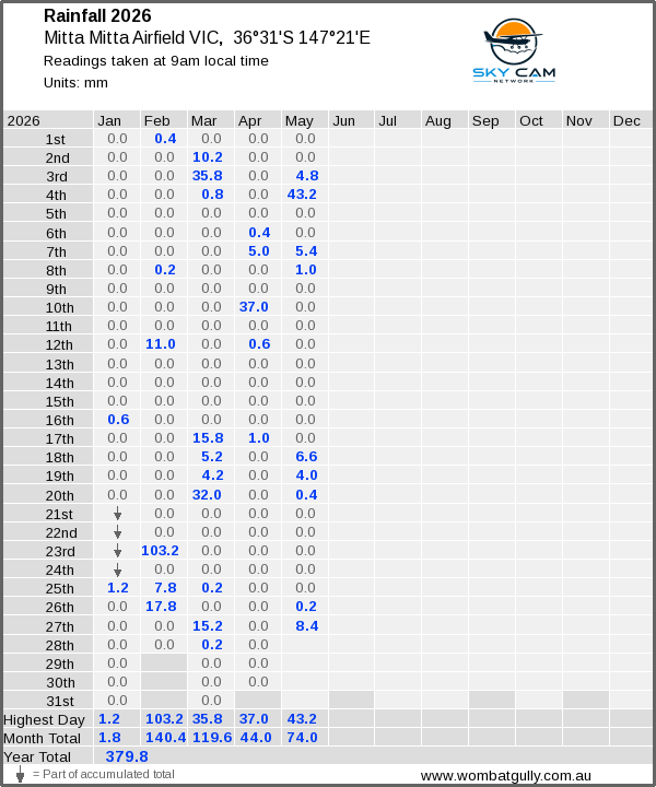 Daily rainfall table