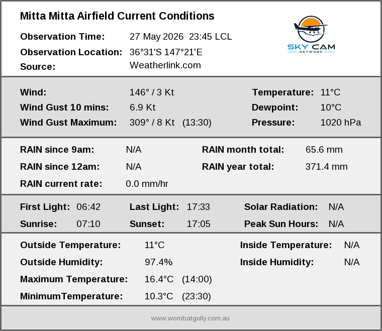 Current conditions summary