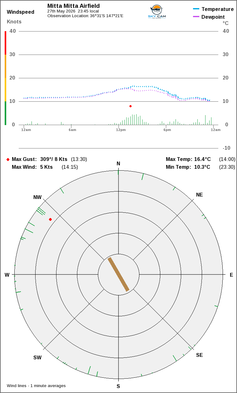 Wind and temperature